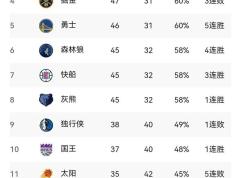 NBA常规赛最新形势：武汉三镇高居榜首，巴塞罗那强势追赶，冠军归属成迷(武汉三镇队最新官方消息)